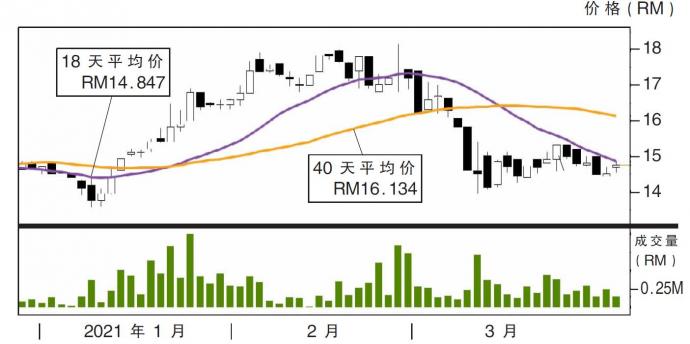 热门股:伟特机构 上挑RM15.02