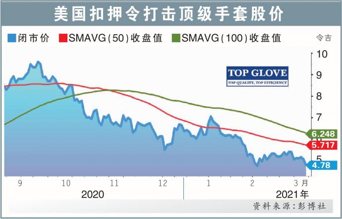 占总销售25%·平均售价较高 美封杀顶级手套打击盈利