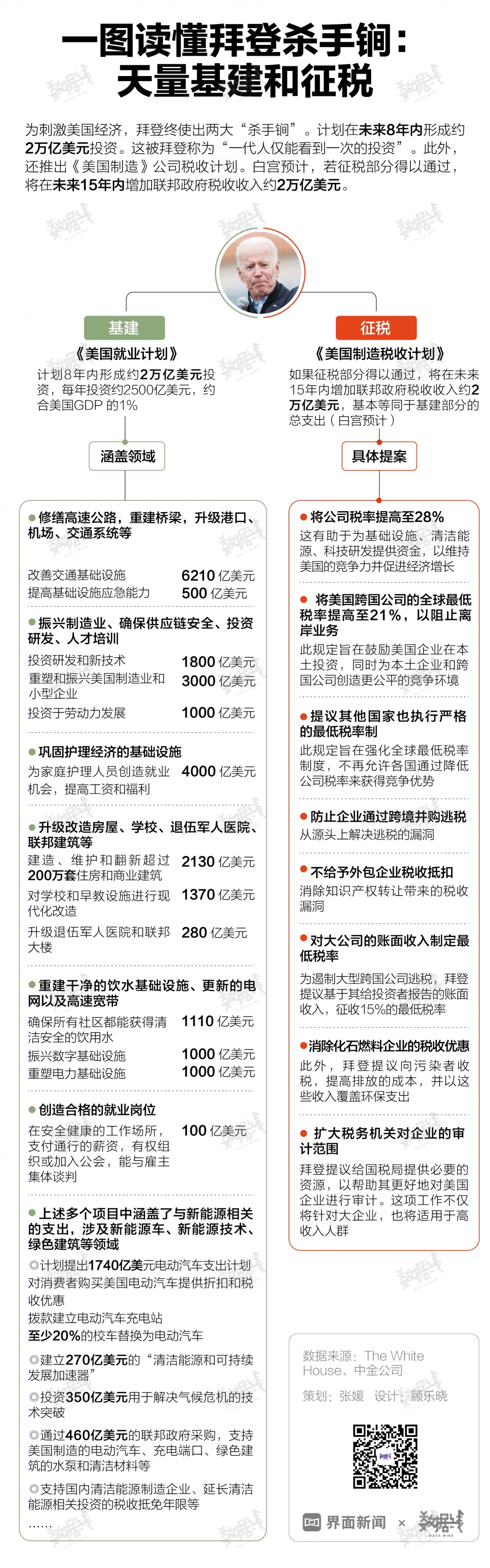 图解｜一图读懂拜登杀手锏：天量基建和征税