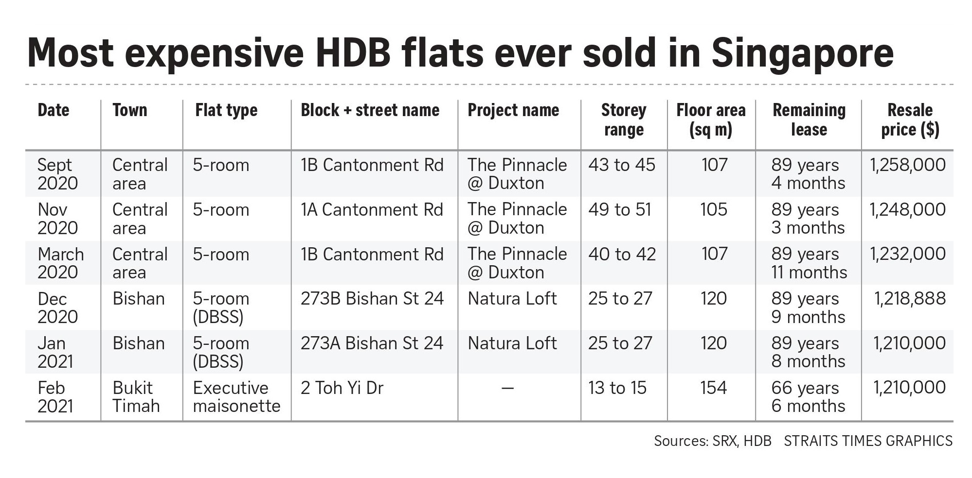 Top 6 most expensive HDB flats ever sold in Singapore