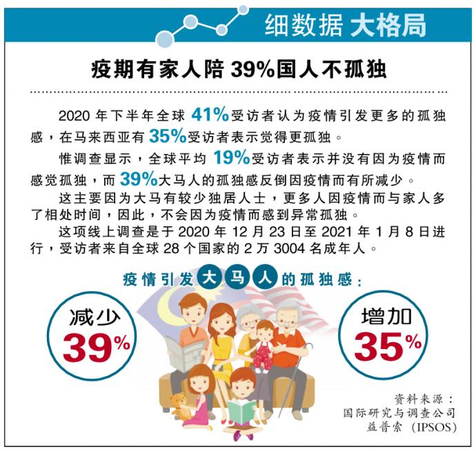 【细数据大格局】疫期有家人陪39%国人不孤独