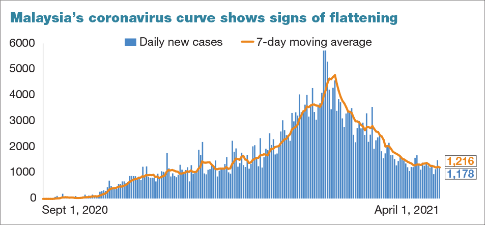 Covid-19: Malaysia records 1,178 new cases
