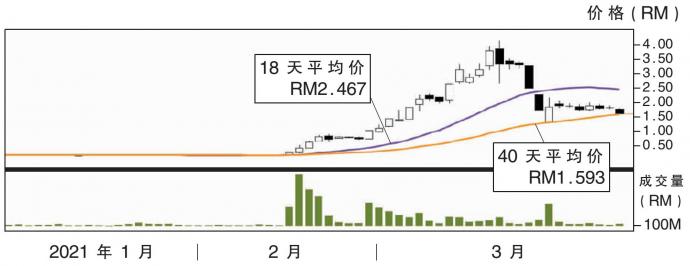 下跌股:泰达机构 RM1.40支撑