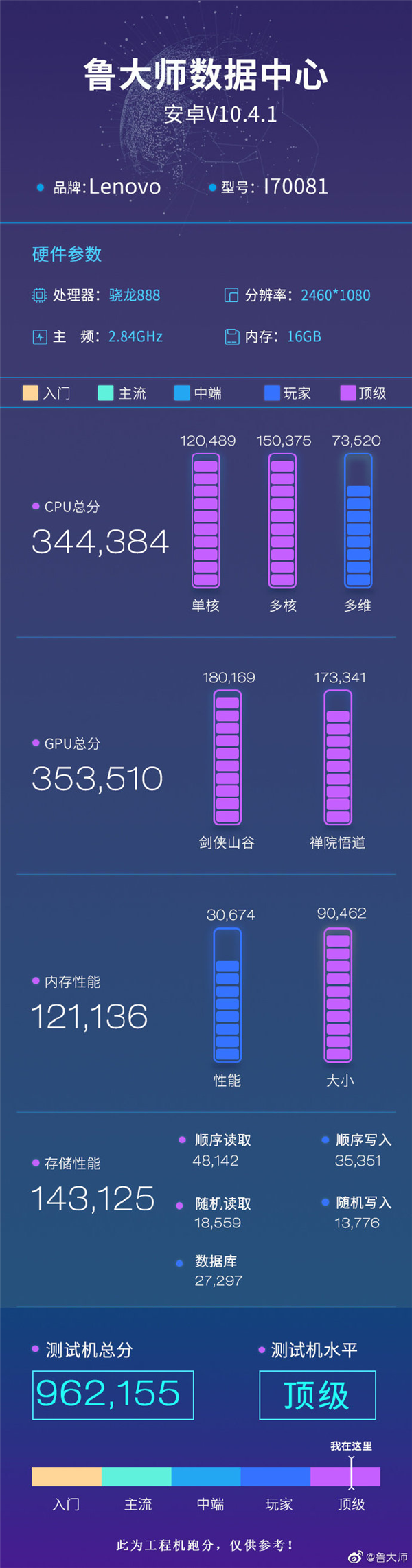 联想拯救者电竞手机2 Pro跑分曝光：96万分刷新记录