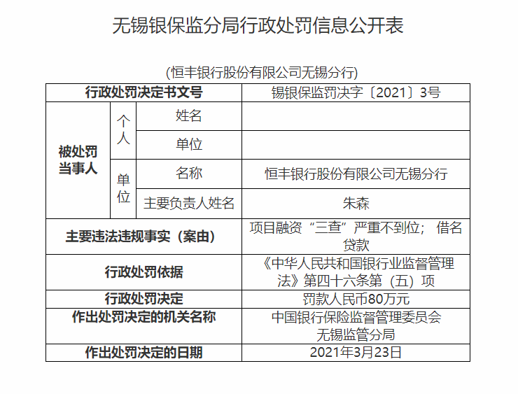 项目融资“三查”严重不到位、借名贷款，恒丰银行无锡分行被罚80万元