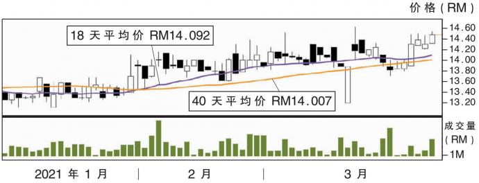 热门股:时光网络 上挑RM14.66
