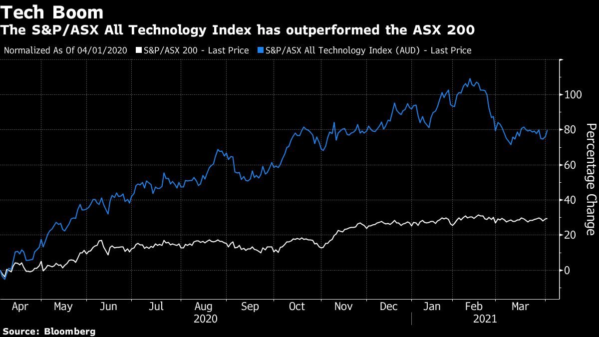 US is biggest source for Australia’s tech listing pipeline