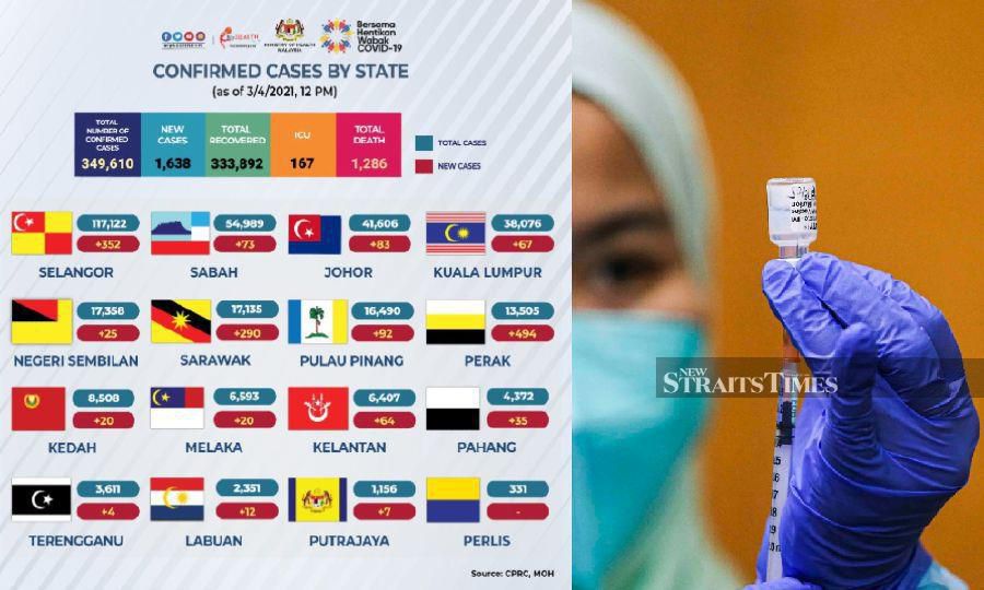 Covid-19: Perak tops the list with highest number of new cases
