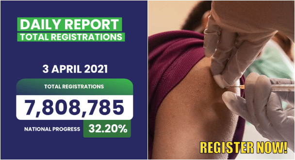 Have You Registered? Only 7.8 Million People Have Registered For Vaccine