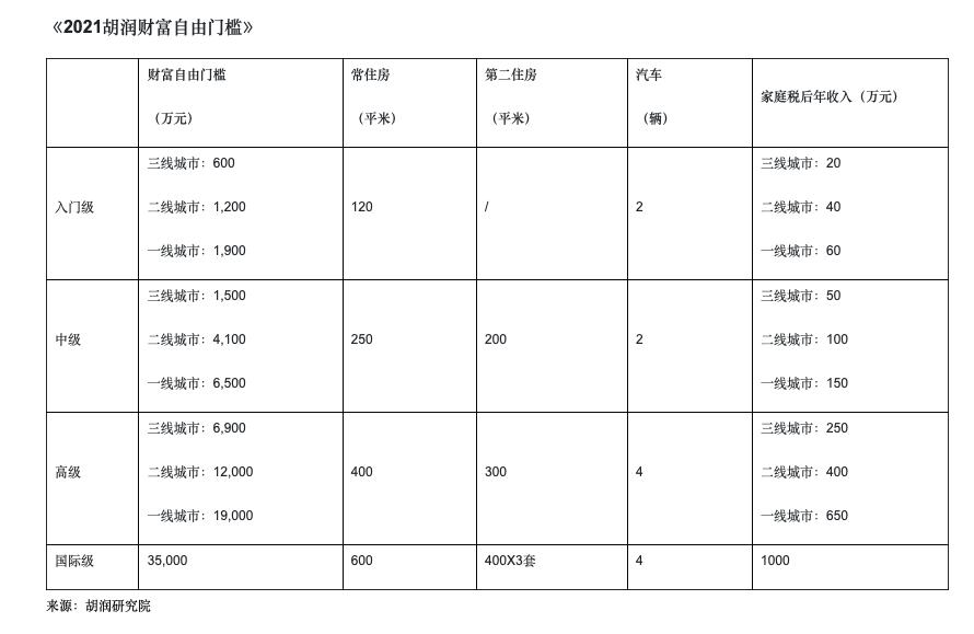 胡润财富发神文：1900 万是入门级财富自由