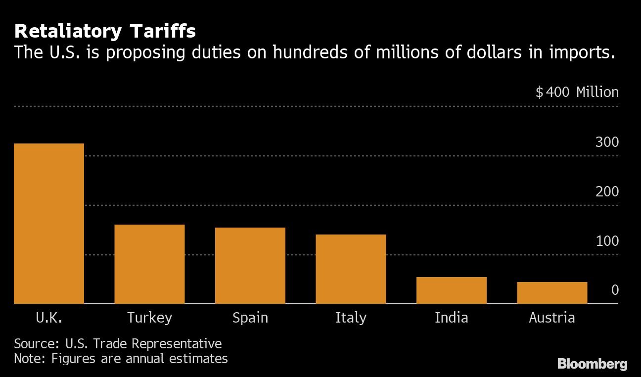 US forges ahead on US$1 billion tariff plan over digital taxes