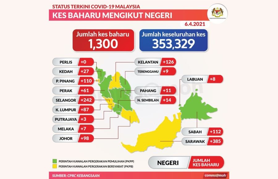 1,300 new Covid-19 cases, five deaths registered today
