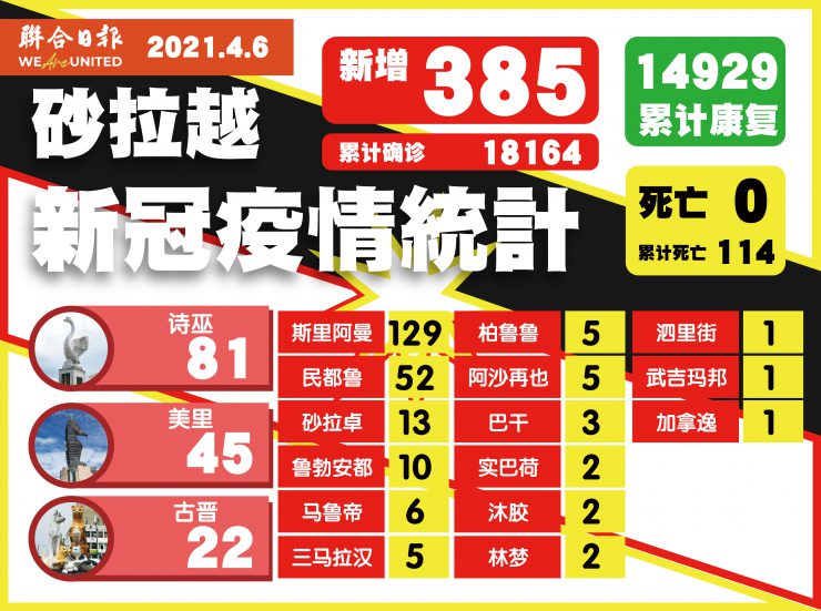砂拉越今日确诊385宗