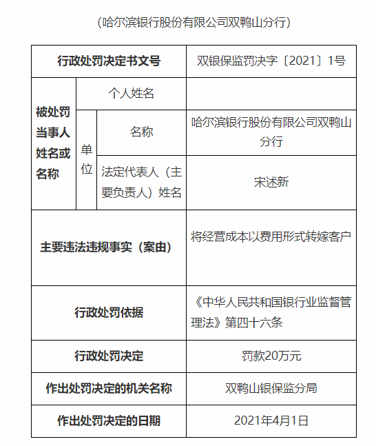 将经营成本以费用形式转嫁客户，哈尔滨银行被罚20万元