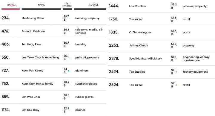 New Malaysian Billionaires Join Forbes’ List During Pandemic