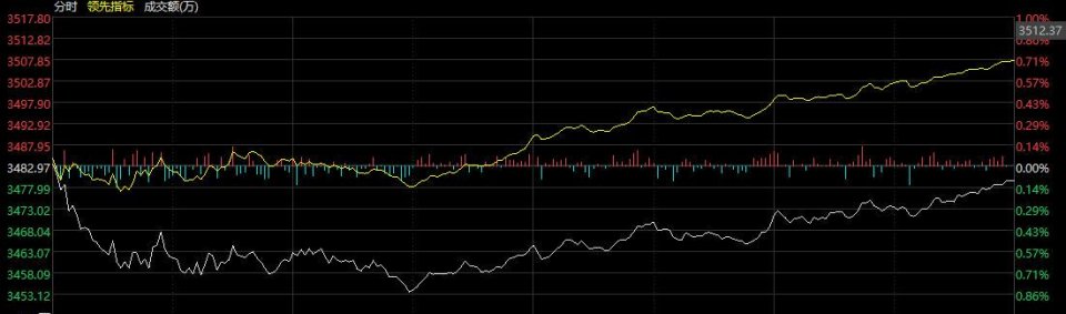 A股最终未翻红，白酒股领跌！任泽平：最好的投资机会在中国