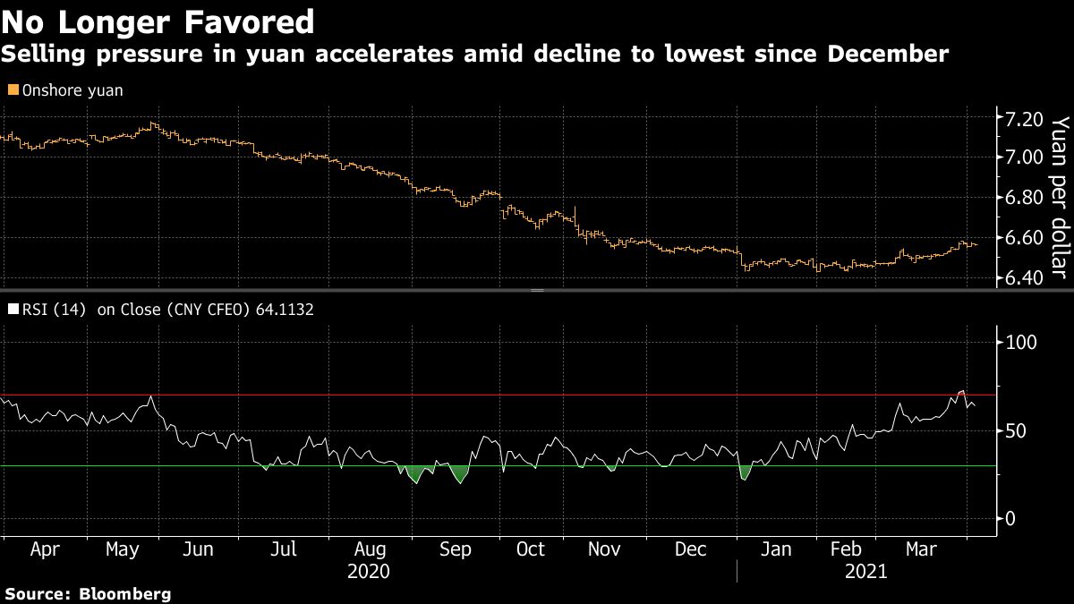 Yuan erases year’s gains against dollar while PBOC steps aside