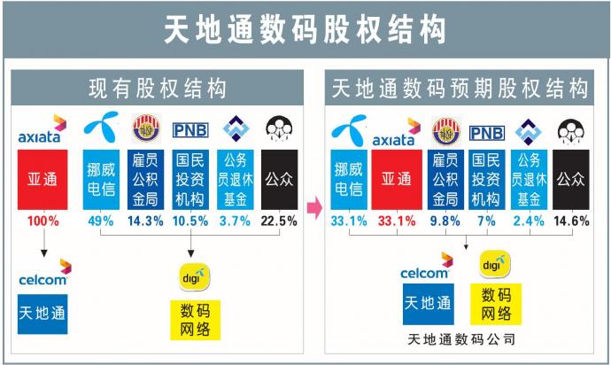 亚通数码网络 合并打造电信一哥