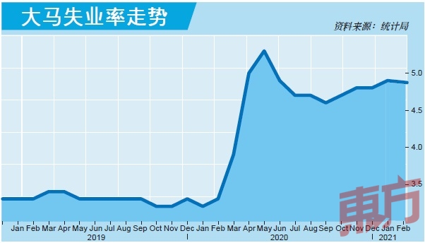 2月失业率降至4.8%　劳动力市场持续好转