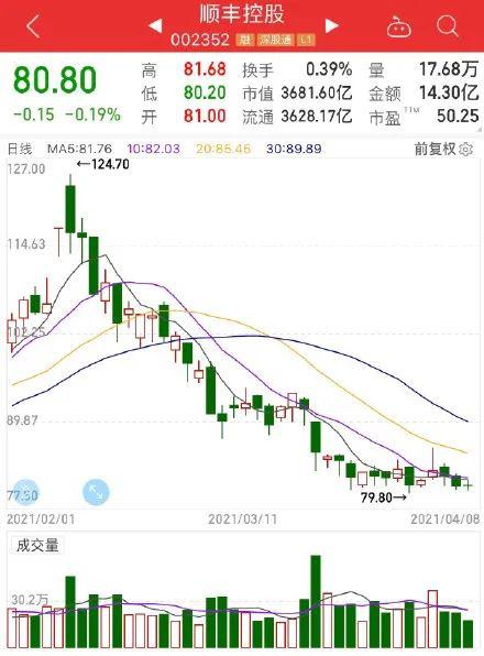 16 万股民炸锅！3000 亿顺丰控股业绩“爆雷”