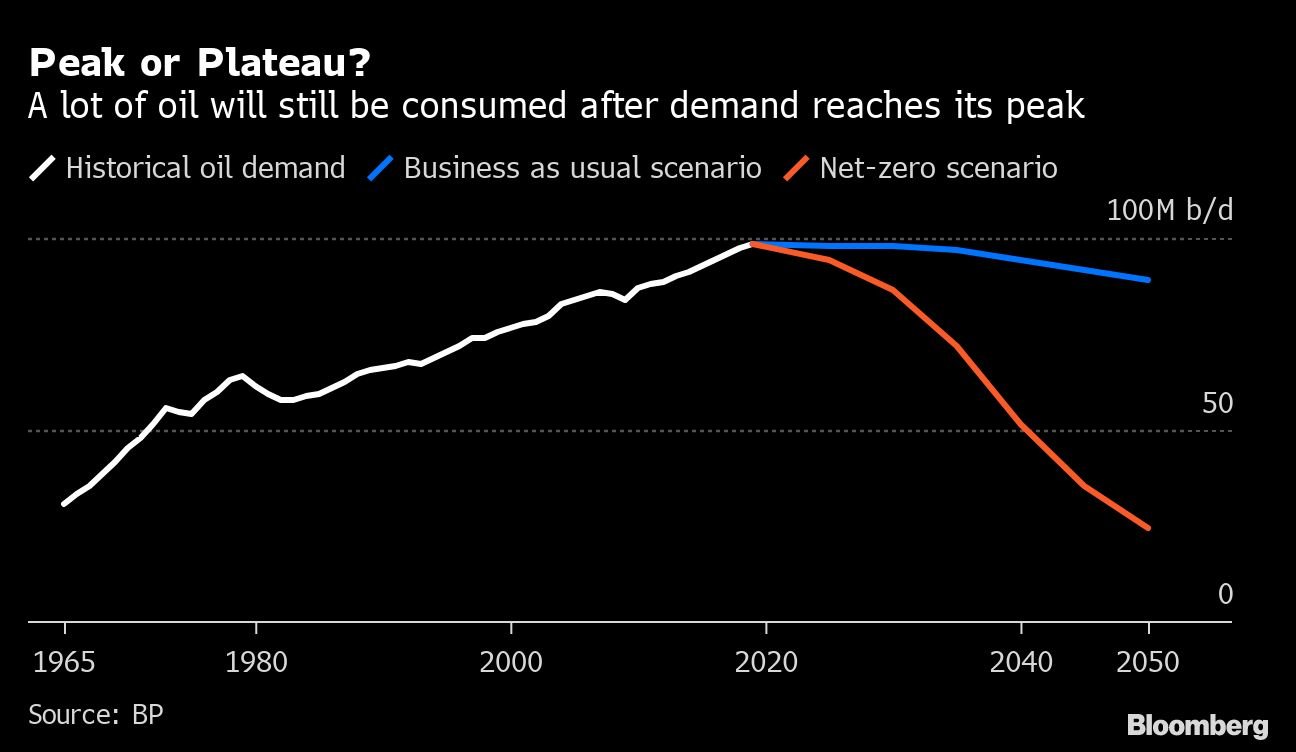 Why ‘peak oil’ won’t mean the end of drilling