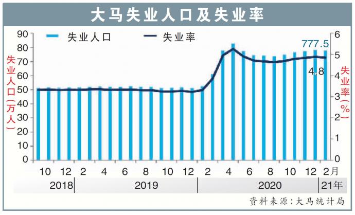 失业率下降 就业前景转乐观