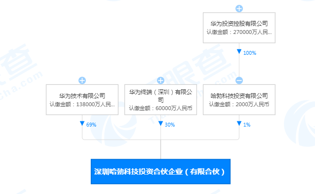 华为关联公司投资成立深圳哈勃科技投资合伙企业（有限合伙），注册资本20亿人民币