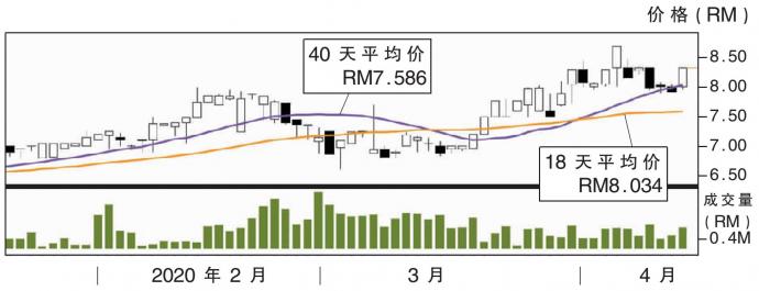 上升股:佳捷协作 阻力RM8.74