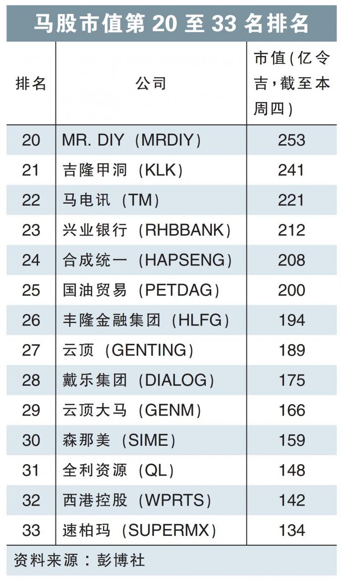 Mr.DIY有望入围综指股 速柏玛市值大跌恐出局