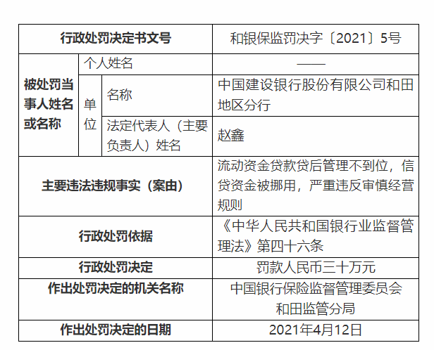 建行和田地区分行被罚30万元：严重违反审慎经营规则