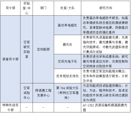 【智库声音】美国防部定向能武器技术主要研发及采办机构设置