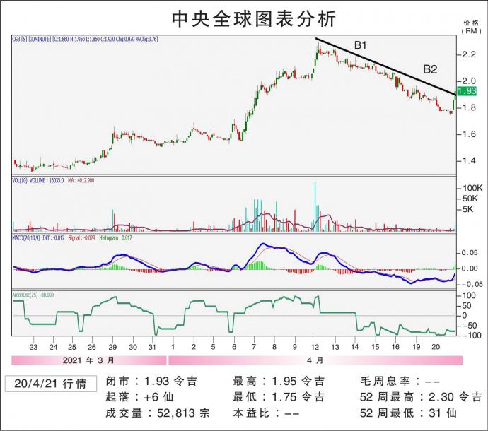 中央全球试叩RM2.03/敏源