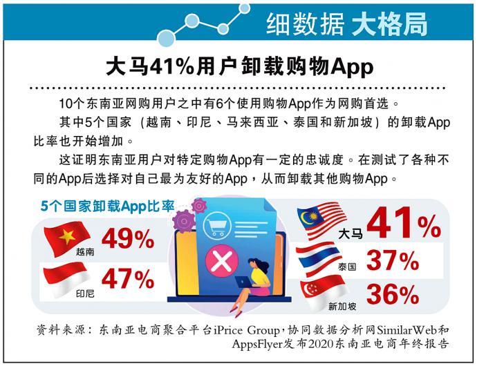 【细数据大格局】大马41%用户卸载购物App