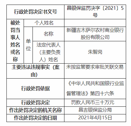 新疆吉木萨尔农商银行被罚30万元：未按监管要求审批关联交易