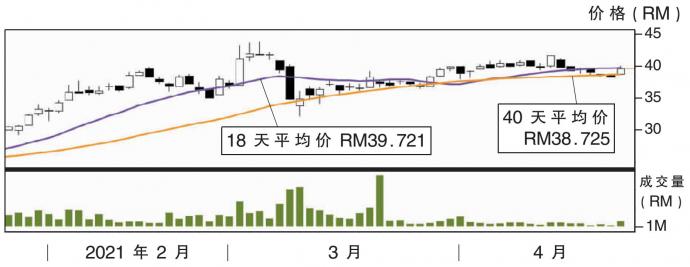 上升股:马太平洋 阻力RM40.90