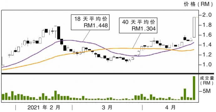 热门股:货运管理 上挑RM2.40