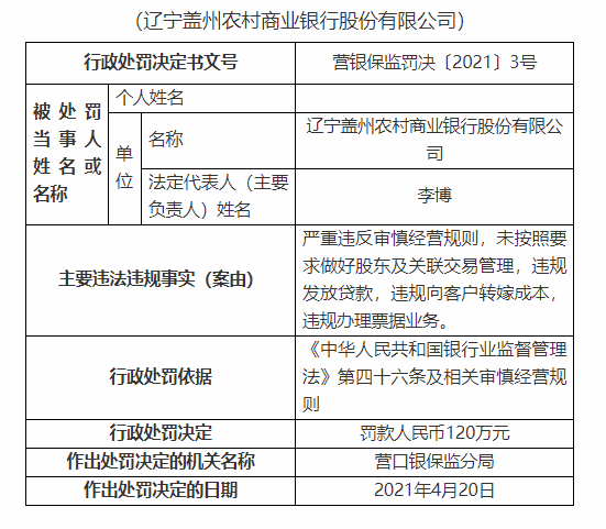辽宁盖州农商银行被罚120万元：严重违反审慎经营规则
