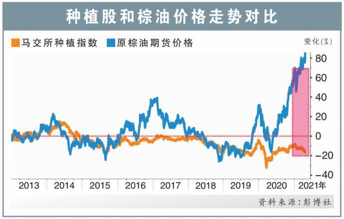 Esg课题发酵种植股落后棕油价涨幅 Nestia