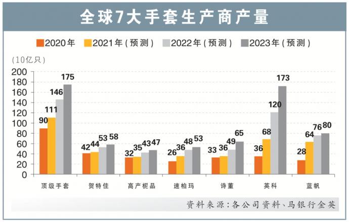 【独家】中资抢滩 美续严查 手套业背腹受敌