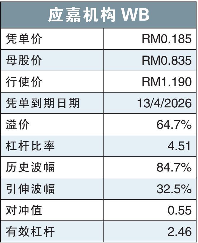 引伸波幅比母股低 应嘉机构WB被低估/温世麟