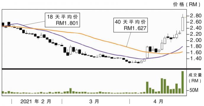 上升股:Carepls集团 阻力RM3.27