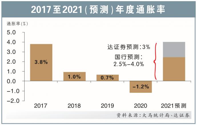 低利率支撑复苏 国行5月料不升息
