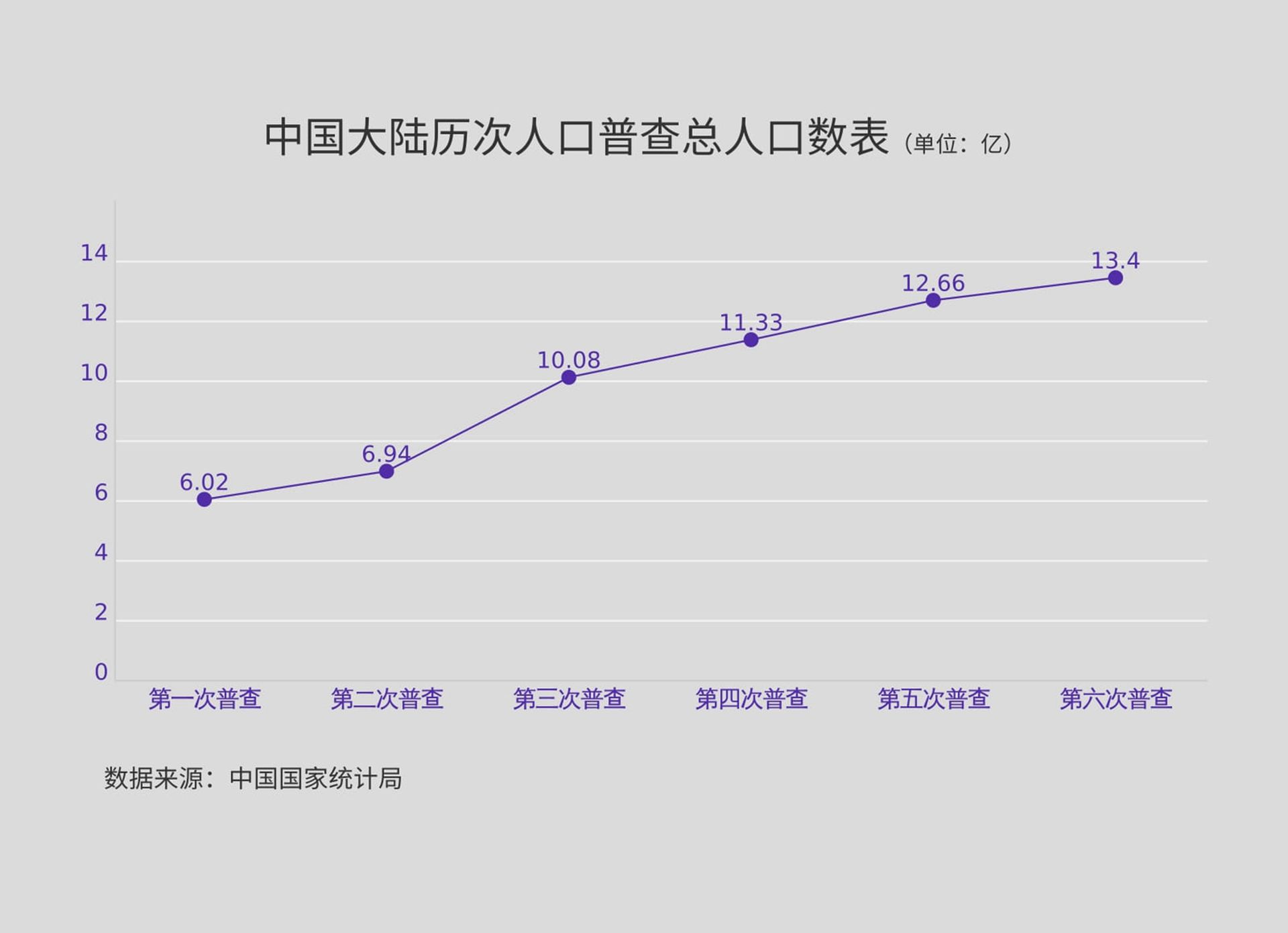 低于14亿！中国人口被指自1949年以来首次下降（图）