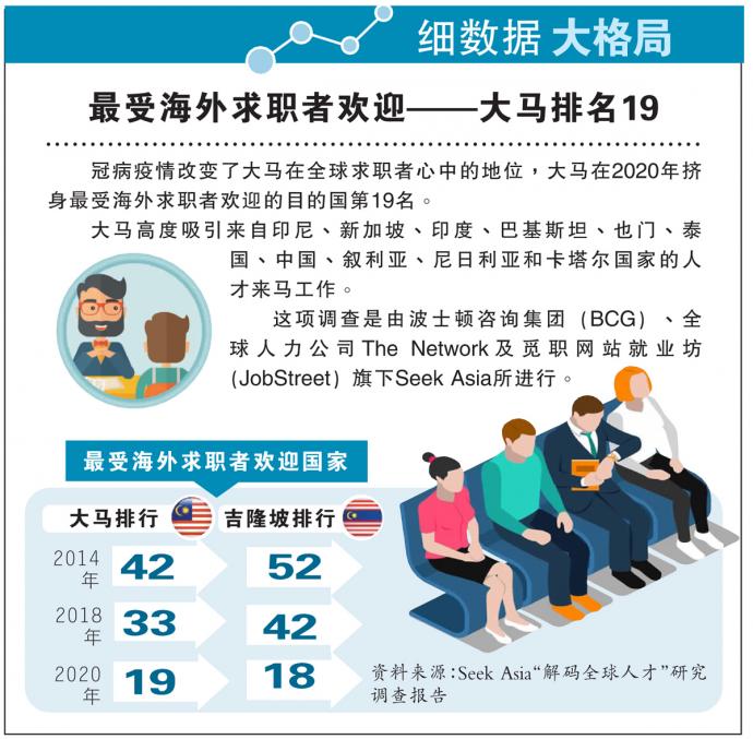 【细数据大格局】最受海外求职者欢迎——大马排名19