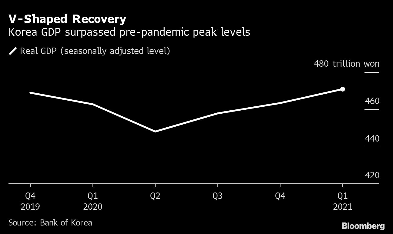 South Korean economy joins China in surpassing pre-Covid-19 peak