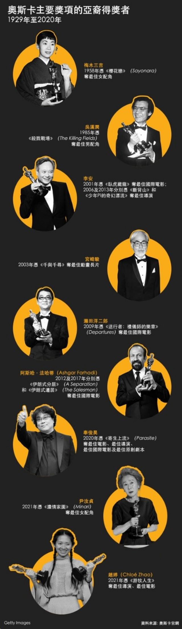 奥斯卡：赵婷和之前的亚洲获奖者有何异同（组图）