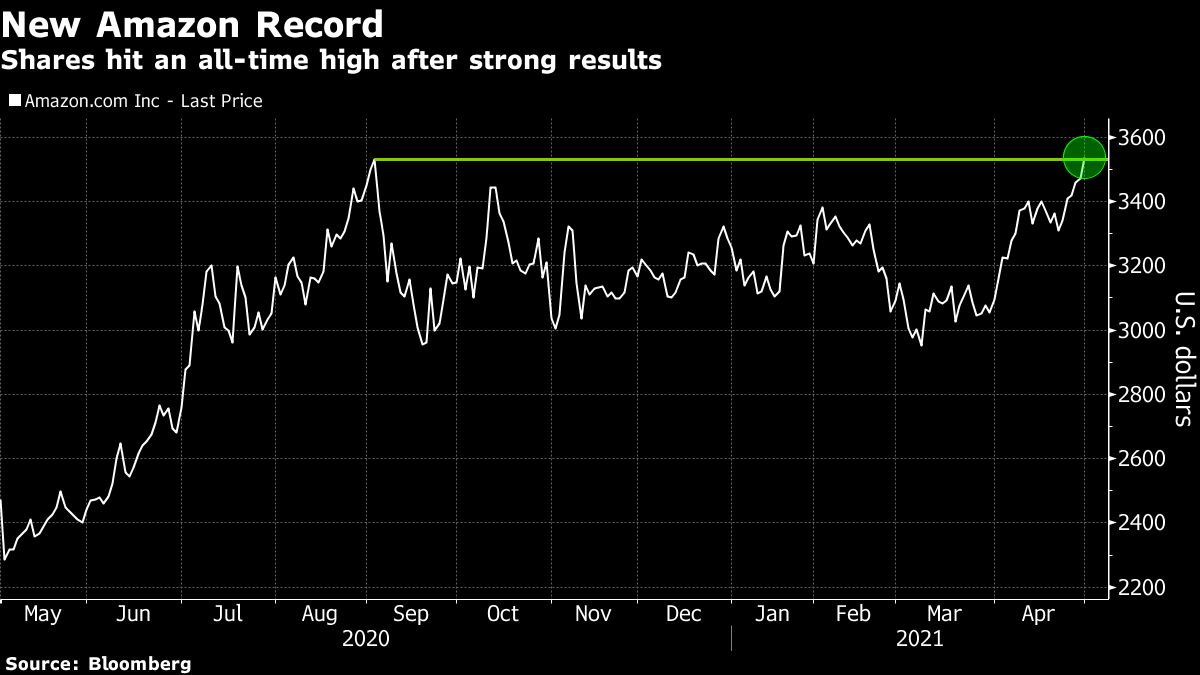 Amazon jumps to record after blowout results, strong outlook