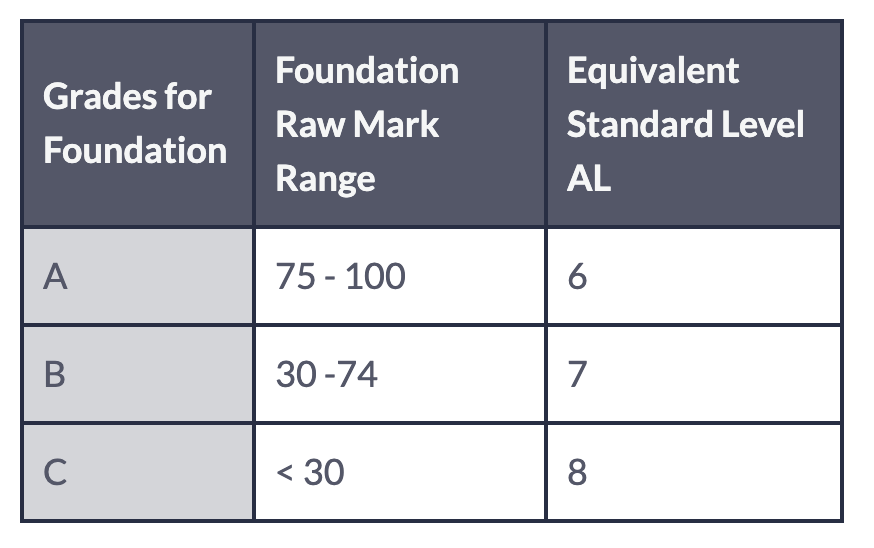 What the new PSLE Achievement Levels scoring system means for you and your child