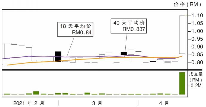 上升股:Stella控股 阻力RM1.40