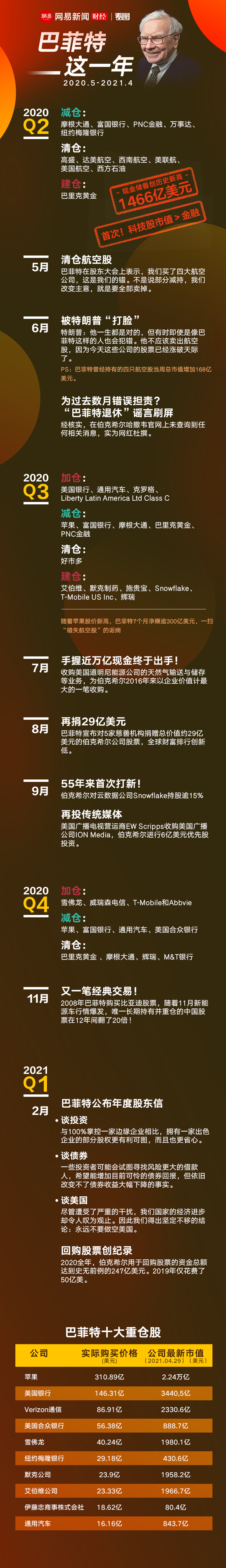 巴菲特的逆袭一年：被川普"打脸" 靠他们翻身…